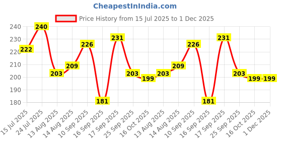 firstcry.com KIDS BASIC Silicone Spoon With Plastic Handle, BPA Free Spoon For Baby, Infants - Blue & Pink (Pack of 2) kids basic Price History Graph from 15 Jul 2025 to 1 Dec 2025