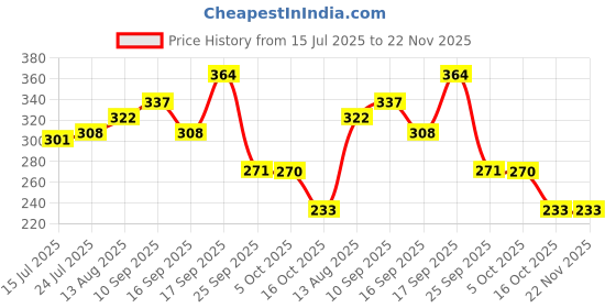 firstcry.com KIDS BASIC Soft & Durable Baby Feeding Bottle Cover Stretchable Soft Velvet Plush Cartoon Prints, Suitable UPTO 250ML - Pink, Yellow & Blue (Pack of 3) kids basic Price History Graph from 15 Jul 2025 to 22 Nov 2025