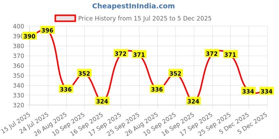 firstcry.com KIDS BASIC Soft Silicone Baby Bib with Food Pocket , Waterproof & Adjustable - Beige Mint & Grey (Pack of 2) kids basic Price History Graph from 15 Jul 2025 to 5 Dec 2025