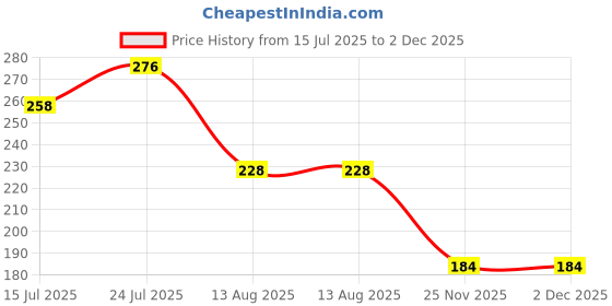 firstcry.com KIDS BASIC Soft Silicone Baby Bib with Food Pocket , Waterproof & Adjustable , Pink Piggy Design - Pink (Pack of 1) kids basic Price History Graph from 15 Jul 2025 to 1 Dec 2025
