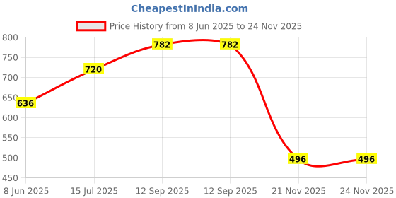 firstcry.com KIDS BASIC Water Bottle Sipper with Bear Design Adjustable Shoulder Strap, Clear BPA Free Plastic Sipper- 850 ml - Blue kids basic Price History Graph from 8 Jun 2025 to 23 Nov 2025