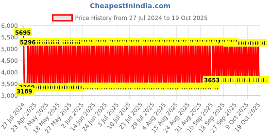 firstcry.com fab n funky Kids Battery Operated Ride on Motorcycle with Flashing Lights Music & 3 Wheels - Red fab n funky Price History Graph from 27 Jul 2024 to 17 Oct 2025