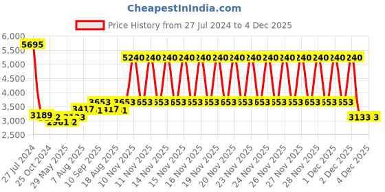 firstcry.com fab n funky Kids Battery Operated Ride on Motorcycle with Flashing Lights Music & 3 Wheels - White fab n funky Price History Graph from 27 Jul 2024 to 4 Dec 2025
