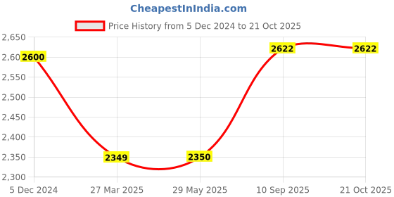 firstcry.com fab n funky Kids Bicycle With Storage Basket &  Bell - Black fab n funky Price History Graph from 5 Dec 2024 to 21 Oct 2025