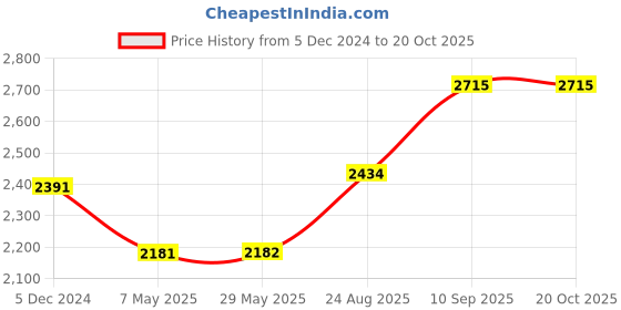firstcry.com fab n funky Kids Bicycle With Storage Basket &  Bell - Red fab n funky Price History Graph from 5 Dec 2024 to 20 Oct 2025