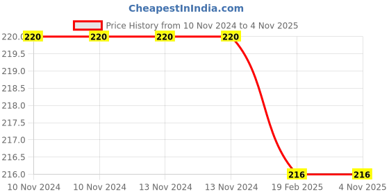 firstcry.com sawan Kids Board Books Pack of 2 - English Hindi sawan Price History Graph from 10 Nov 2024 to 3 Nov 2025