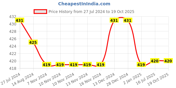 firstcry.com Kids Cave 100% Cotton Biowashed Solid Track Pant - Dark Grey kids cave Price History Graph from 27 Jul 2024 to 18 Oct 2025