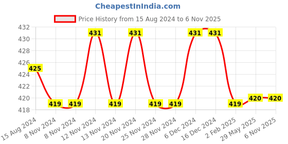 firstcry.com Kids Cave 100% Cotton Biowashed Solid Track Pant - Dark Grey kids cave Price History Graph from 15 Aug 2024 to 6 Nov 2025