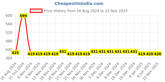 firstcry.com Kids Cave 100% Cotton Biowashed Solid Track Pant - Dark Grey kids cave Price History Graph from 16 Aug 2024 to 22 Nov 2025