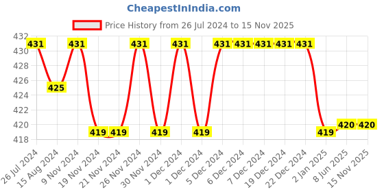 firstcry.com Kids Cave 100% Cotton Biowashed Solid Track Pant - Light Grey kids cave Price History Graph from 26 Jul 2024 to 15 Nov 2025