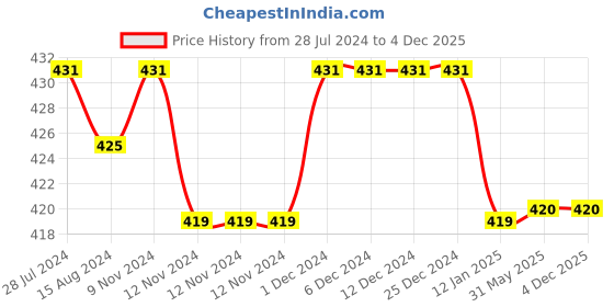 firstcry.com Kids Cave 100% Cotton Biowashed Solid Track Pant - Light Grey kids cave Price History Graph from 28 Jul 2024 to 4 Dec 2025