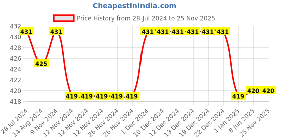 firstcry.com Kids Cave 100% Cotton Biowashed Star Printed Track Pant - Blue kids cave Price History Graph from 28 Jul 2024 to 24 Nov 2025