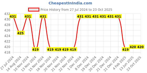 firstcry.com Kids Cave 100% Cotton Placement Star Printed Track Pant - Blue kids cave Price History Graph from 27 Jul 2024 to 22 Oct 2025