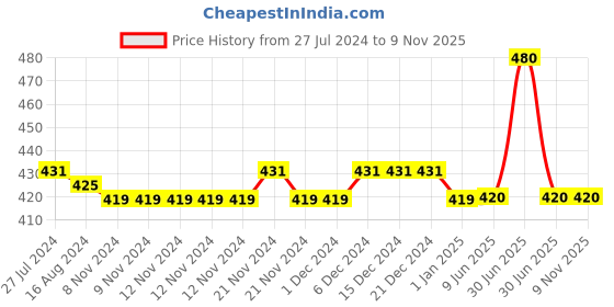 firstcry.com Kids Cave 100% Cotton Placement Star Printed Track Pant - Blue kids cave Price History Graph from 27 Jul 2024 to 8 Nov 2025