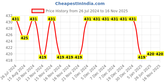 firstcry.com Kids Cave 100% Cotton Solid Track Pant - Blue kids cave Price History Graph from 26 Jul 2024 to 16 Nov 2025