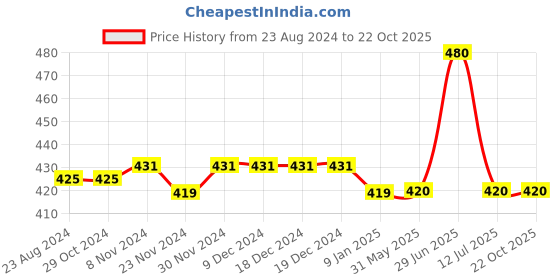 firstcry.com Kids Cave 100% Cotton Solid Track Pant - Blue kids cave Price History Graph from 23 Aug 2024 to 22 Oct 2025