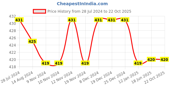 firstcry.com Kids Cave 100% Cotton Solid Track Pant - Dark Grey kids cave Price History Graph from 28 Jul 2024 to 21 Oct 2025