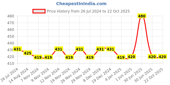 firstcry.com Kids Cave 100% Cotton Solid Track Pant - Light Grey kids cave Price History Graph from 26 Jul 2024 to 22 Oct 2025