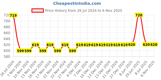 firstcry.com Kids Cave Cap Sleeves Seamless Stars Printed & Frill Detailed Jumpsuit - Blue kids cave Price History Graph from 26 Jul 2024 to 3 Nov 2025
