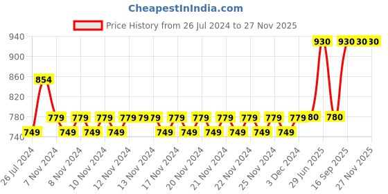 firstcry.com Kids Cave Combo Pack Of 2 Floral Print Leggings - Red Beige kids cave Price History Graph from 26 Jul 2024 to 27 Nov 2025