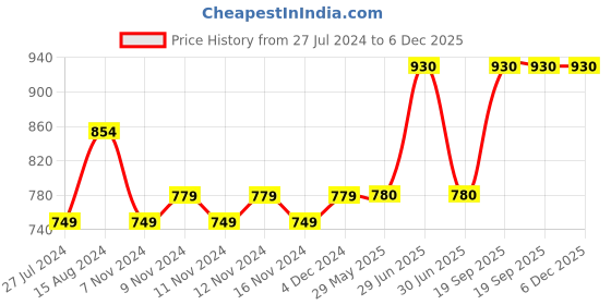 firstcry.com Kids Cave Combo Pack Of 2 Full Length Floral Print Leggings - Red Yellow kids cave Price History Graph from 27 Jul 2024 to 6 Dec 2025