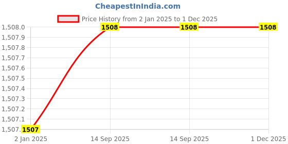 firstcry.com Kids Cave Cotton Full Sleeves Art Moment Text Printed Coordinating Sweatshirt & Track Pants Set - Maroon kids cave Price History Graph from 2 Jan 2025 to 1 Dec 2025