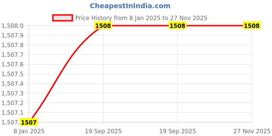 firstcry.com Kids Cave Cotton Full Sleeves Art Moment Text Printed Coordinating Sweatshirt & Track Pants Set - Maroon kids cave Price History Graph from 8 Jan 2025 to 26 Nov 2025