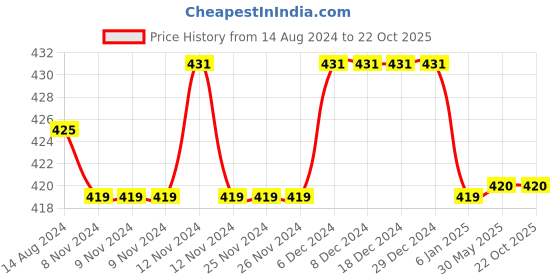 firstcry.com Kids Cave Cotton Jersey Solid Leggings - Yellow kids cave Price History Graph from 14 Aug 2024 to 22 Oct 2025
