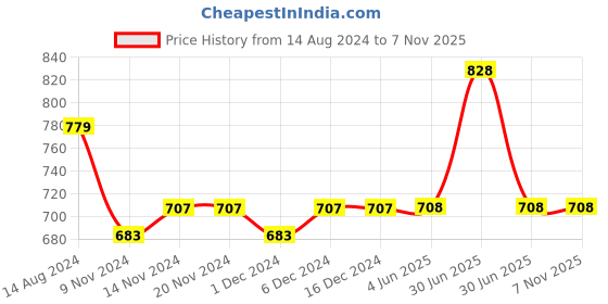 firstcry.com Kids Cave Half Cold Shoulder Sleeves All Over Flowers Printed High Low Mock Dress Style Jumpsuit - Light Green kids cave Price History Graph from 14 Aug 2024 to 6 Nov 2025