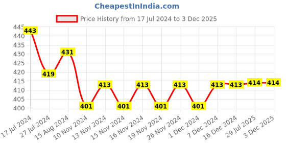 firstcry.com Kids Cave Half Sleeves Floral Printed Top - Red kids cave Price History Graph from 17 Jul 2024 to 3 Dec 2025