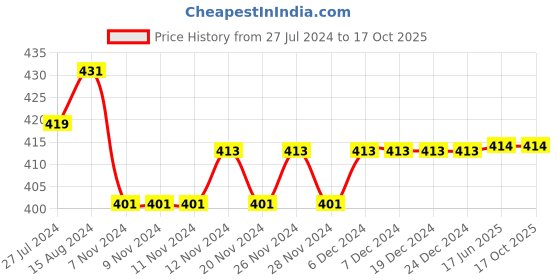 firstcry.com Kids Cave Half Sleeves Floral Printed Top - Red kids cave Price History Graph from 27 Jul 2024 to 16 Oct 2025