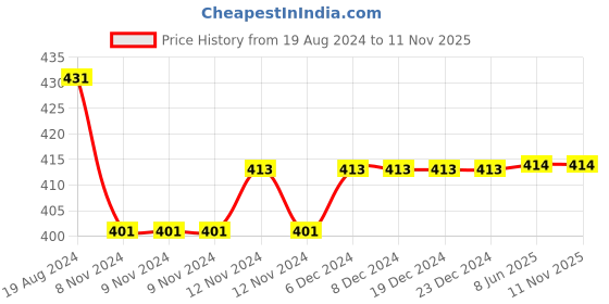 firstcry.com Kids Cave Half Sleeves Floral Printed Top - Red kids cave Price History Graph from 19 Aug 2024 to 9 Nov 2025