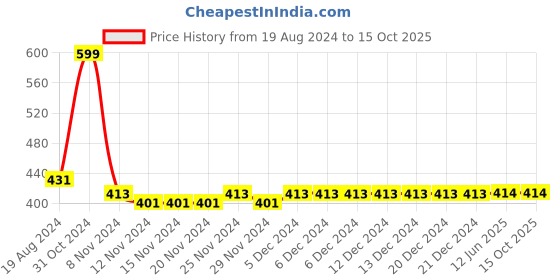 firstcry.com Kids Cave Half Sleeves Floral Printed Top - Red kids cave Price History Graph from 19 Aug 2024 to 14 Oct 2025