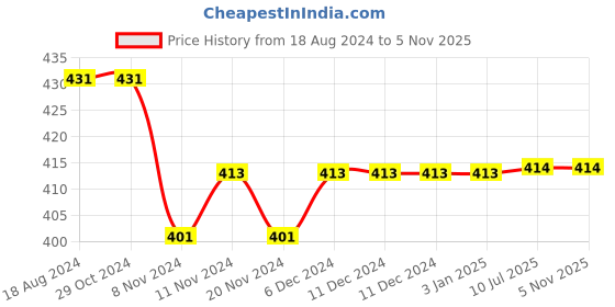 firstcry.com Kids Cave Half Sleeves Floral Printed Top - Yellow kids cave Price History Graph from 18 Aug 2024 to 2 Nov 2025
