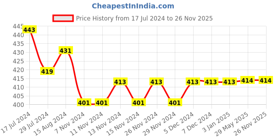 firstcry.com Kids Cave Half Sleeves Polka Dots Printed Top - Blue kids cave Price History Graph from 17 Jul 2024 to 26 Nov 2025