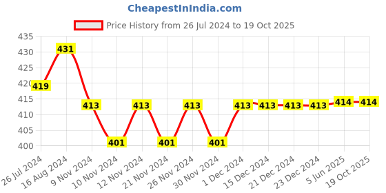 firstcry.com Kids Cave Half Sleeves Polka Dots Printed Top - Blue kids cave Price History Graph from 26 Jul 2024 to 17 Oct 2025
