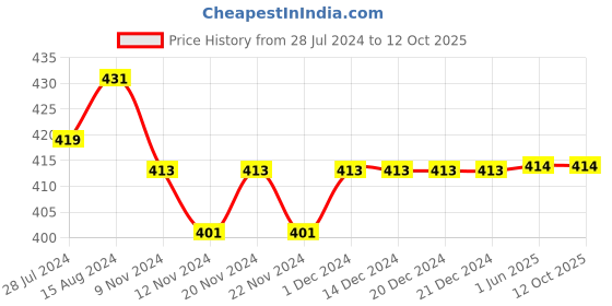 firstcry.com Kids Cave Half Sleeves Polka Dots Printed Top - Blue kids cave Price History Graph from 28 Jul 2024 to 12 Oct 2025