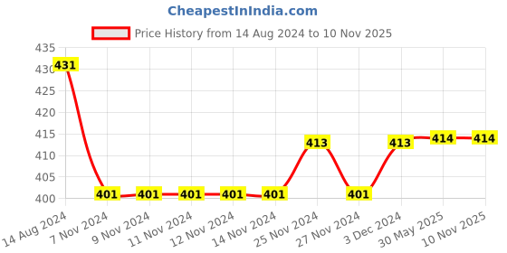 firstcry.com Kids Cave Half Sleeves Polka Dots Printed Top - Blue kids cave Price History Graph from 14 Aug 2024 to 10 Nov 2025