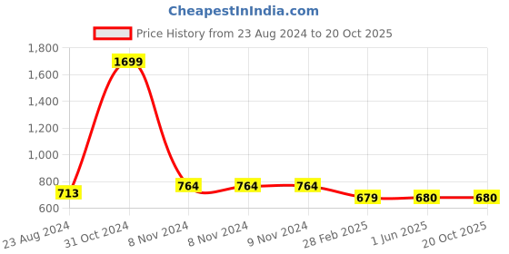 firstcry.com Kids Cave Half Sleeves Striped & Floral Printed Jumpsuit -White kids cave Price History Graph from 23 Aug 2024 to 20 Oct 2025