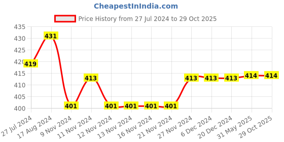 firstcry.com Kids Cave Half Sleeves Striped Printed Top - Black kids cave Price History Graph from 27 Jul 2024 to 28 Oct 2025