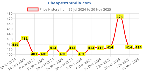 firstcry.com Kids Cave Half Sleeves Striped Printed Top - Black kids cave Price History Graph from 26 Jul 2024 to 29 Nov 2025