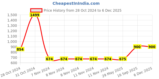 firstcry.com Kids Cave Pack Of 2 Cotton Jersey Abstract Design & Flower Printed Leggings - Pink & Yellow kids cave Price History Graph from 28 Oct 2024 to 5 Dec 2025