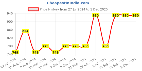 firstcry.com Kids Cave Pack Of 2 Cotton Jersey Abstract Design & Start Printed Leggings - Pink & Blue kids cave Price History Graph from 27 Jul 2024 to 1 Dec 2025