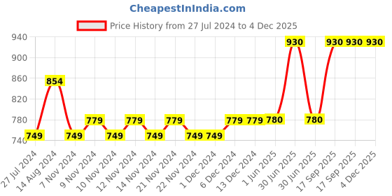 firstcry.com Kids Cave Pack Of 2 Cotton Jersey Abstract Design & Start Printed Leggings - Pink & Blue kids cave Price History Graph from 27 Jul 2024 to 4 Dec 2025