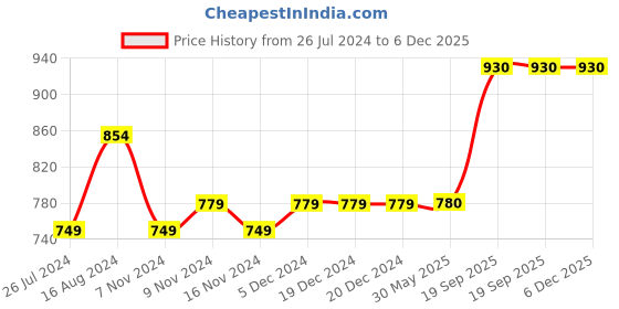 firstcry.com Kids Cave Pack Of 2 Cotton Jersey Abstract Design & Start Printed Leggings - Pink & Blue kids cave Price History Graph from 26 Jul 2024 to 5 Dec 2025