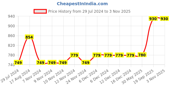 firstcry.com Kids Cave Pack Of 2 Cotton Jersey Flower & Heart Printed Leggings - Orange & White kids cave Price History Graph from 29 Jul 2024 to 2 Nov 2025