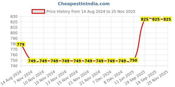 firstcry.com Kids Cave Pack Of 2 Full Length Solid Colour Leggings - White & Black kids cave Price History Graph from 14 Aug 2024 to 24 Nov 2025