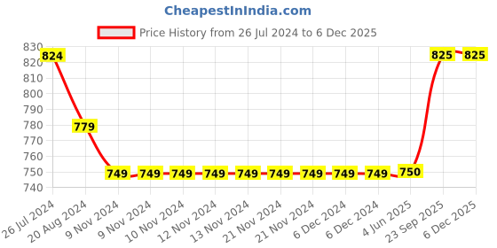 firstcry.com Kids Cave Pack Of 2 Full Length Solid Colour Leggings - White & Black kids cave Price History Graph from 26 Jul 2024 to 5 Dec 2025