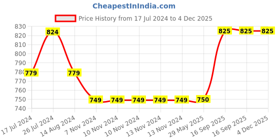 firstcry.com Kids Cave Pack Of 2 Full Length Solid Leggings - Blue & Red kids cave Price History Graph from 17 Jul 2024 to 4 Dec 2025