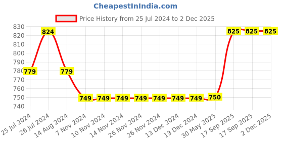 firstcry.com Kids Cave Pack Of 2 Full Length Solid Leggings - Orange & Red kids cave Price History Graph from 25 Jul 2024 to 2 Dec 2025